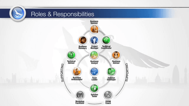 AgilePM® Project Management - Foundation and Practitioner
