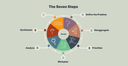 The Seven Steps of Bulletproof Problem Solving