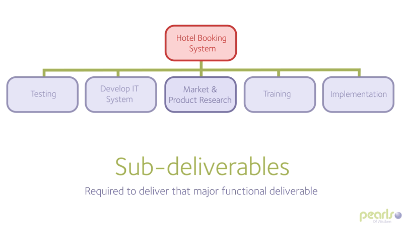 Work Breakdown Structures