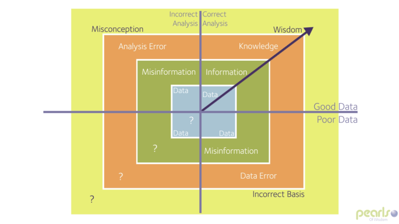 Using Data and Information