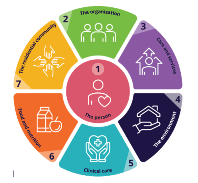 New Standard Aged Care Quality Standards 1-3